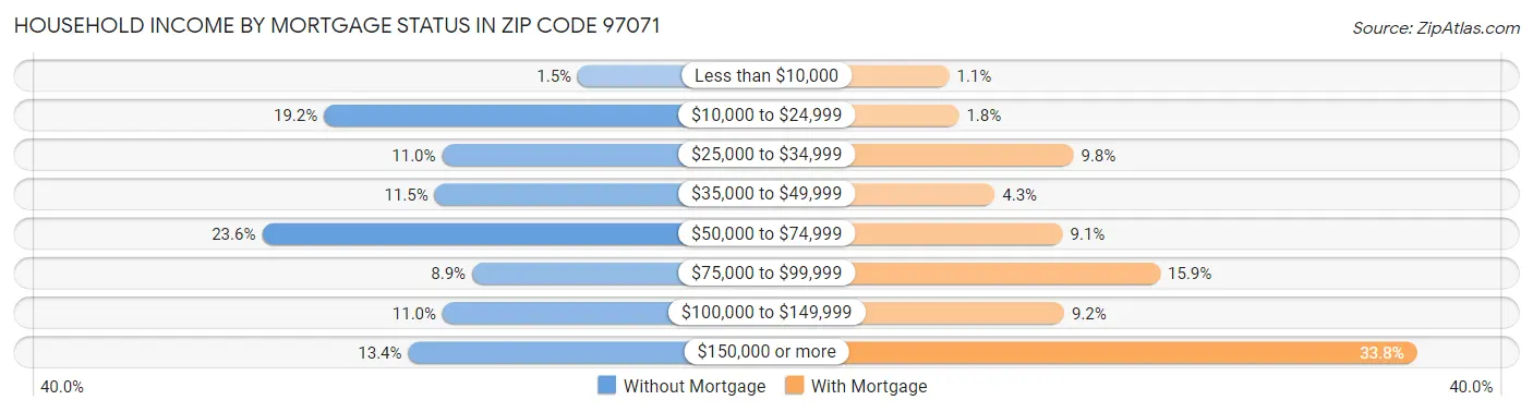 Household Income by Mortgage Status in Zip Code 97071