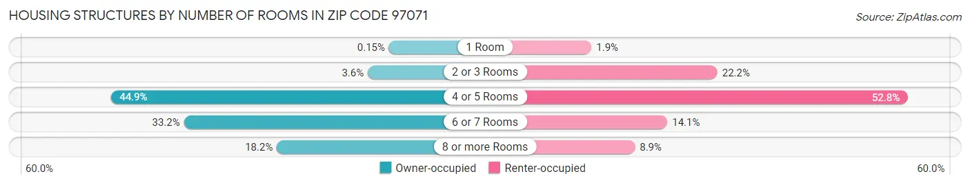 Housing Structures by Number of Rooms in Zip Code 97071
