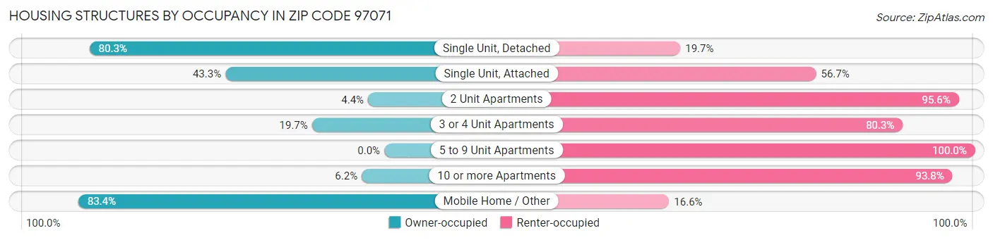 Housing Structures by Occupancy in Zip Code 97071