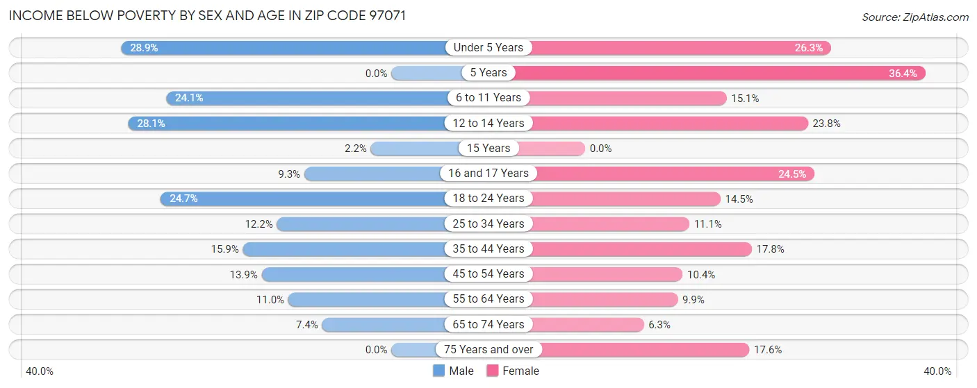Income Below Poverty by Sex and Age in Zip Code 97071