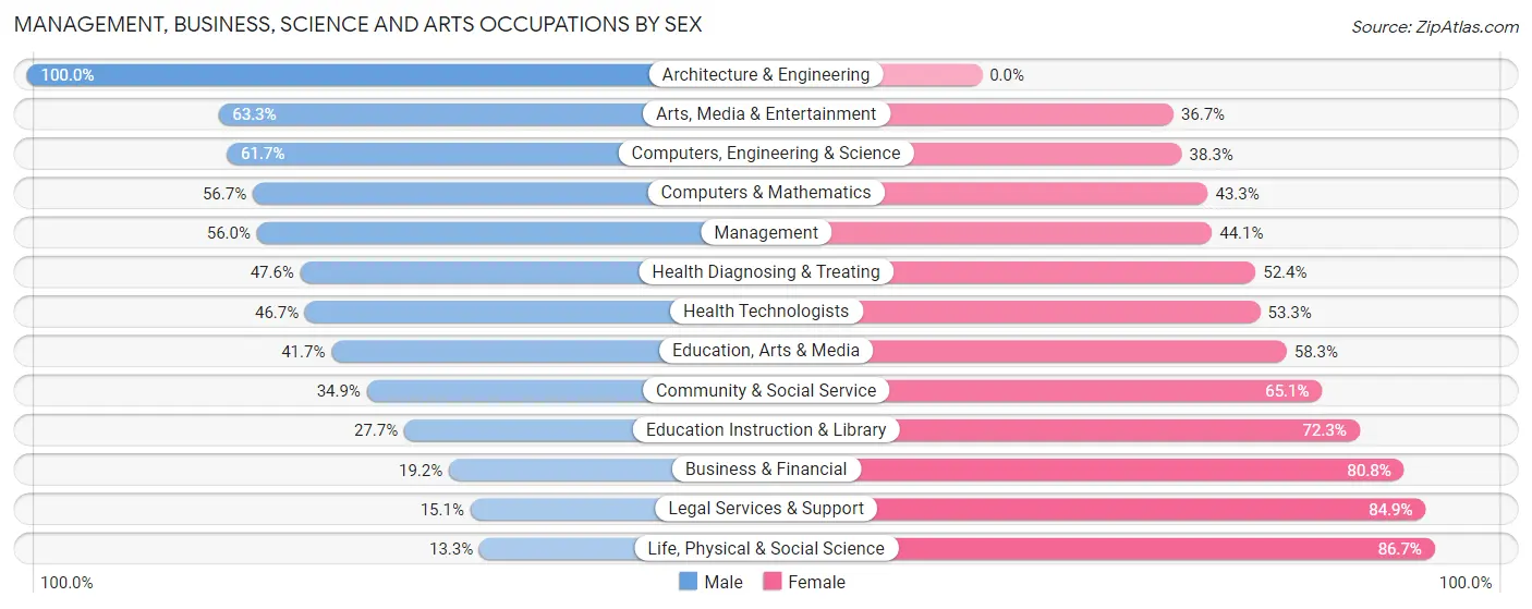 Management, Business, Science and Arts Occupations by Sex in Zip Code 97071