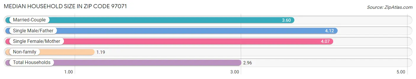 Median Household Size in Zip Code 97071