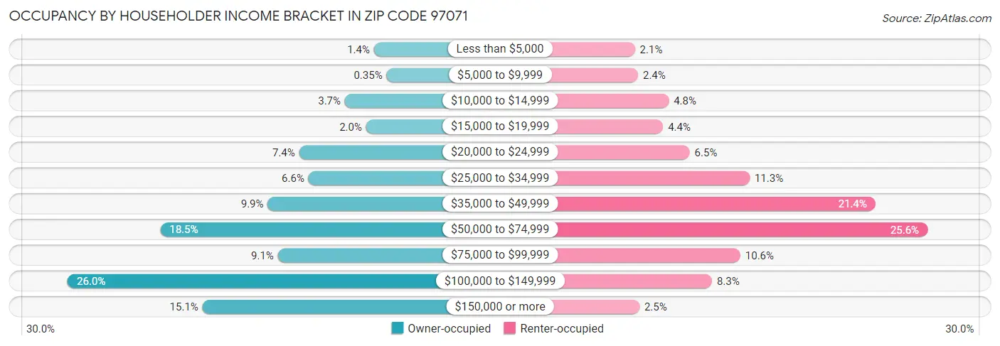 Occupancy by Householder Income Bracket in Zip Code 97071