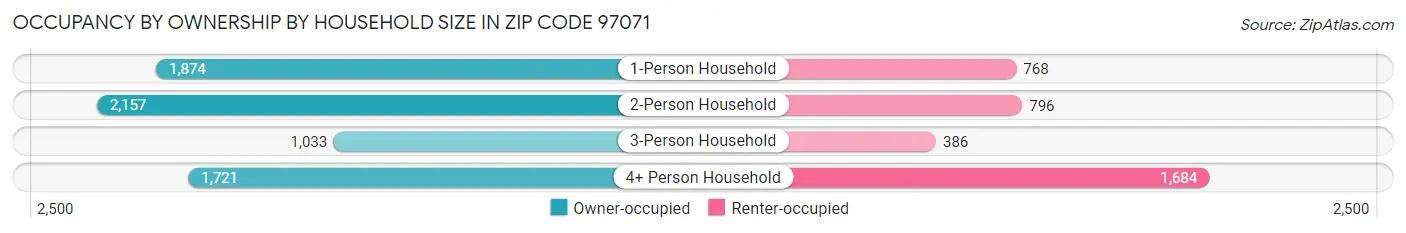 Occupancy by Ownership by Household Size in Zip Code 97071