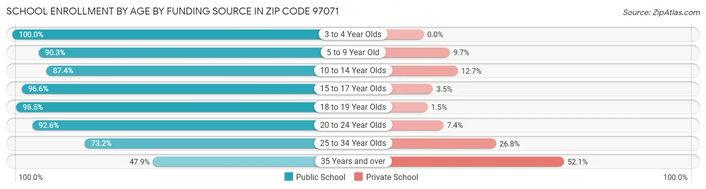 School Enrollment by Age by Funding Source in Zip Code 97071