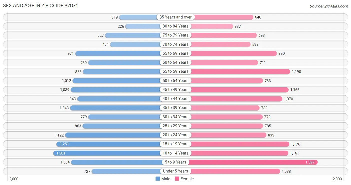 Sex and Age in Zip Code 97071