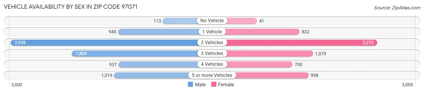 Vehicle Availability by Sex in Zip Code 97071