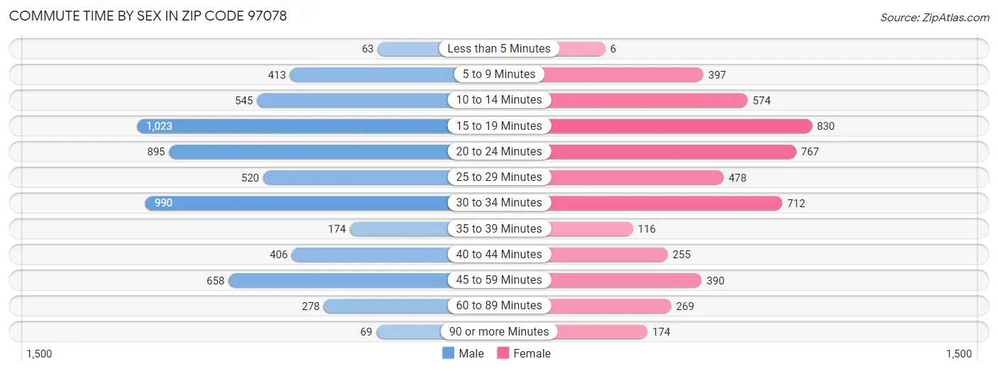 Commute Time by Sex in Zip Code 97078