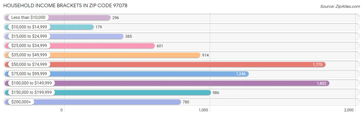 Household Income Brackets in Zip Code 97078