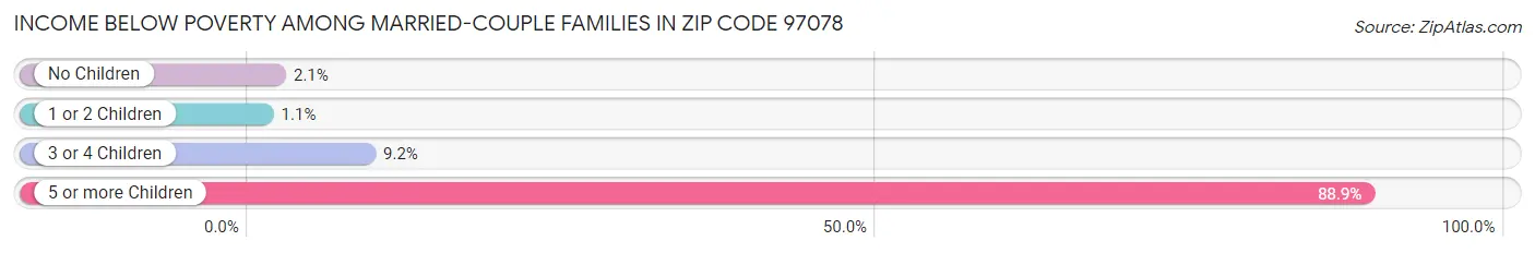 Income Below Poverty Among Married-Couple Families in Zip Code 97078