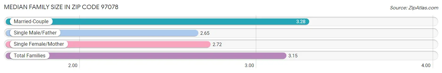 Median Family Size in Zip Code 97078