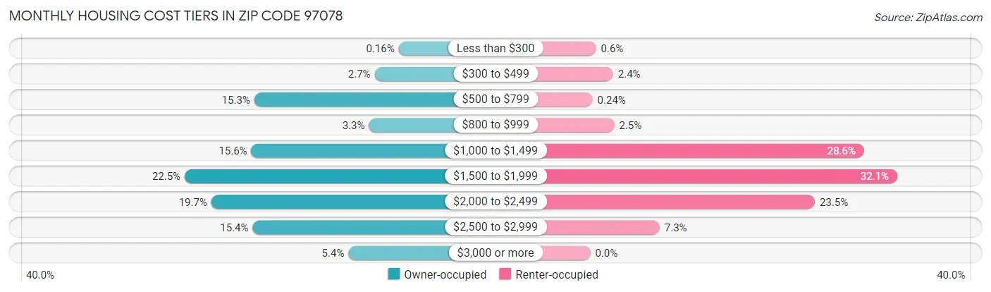 Monthly Housing Cost Tiers in Zip Code 97078