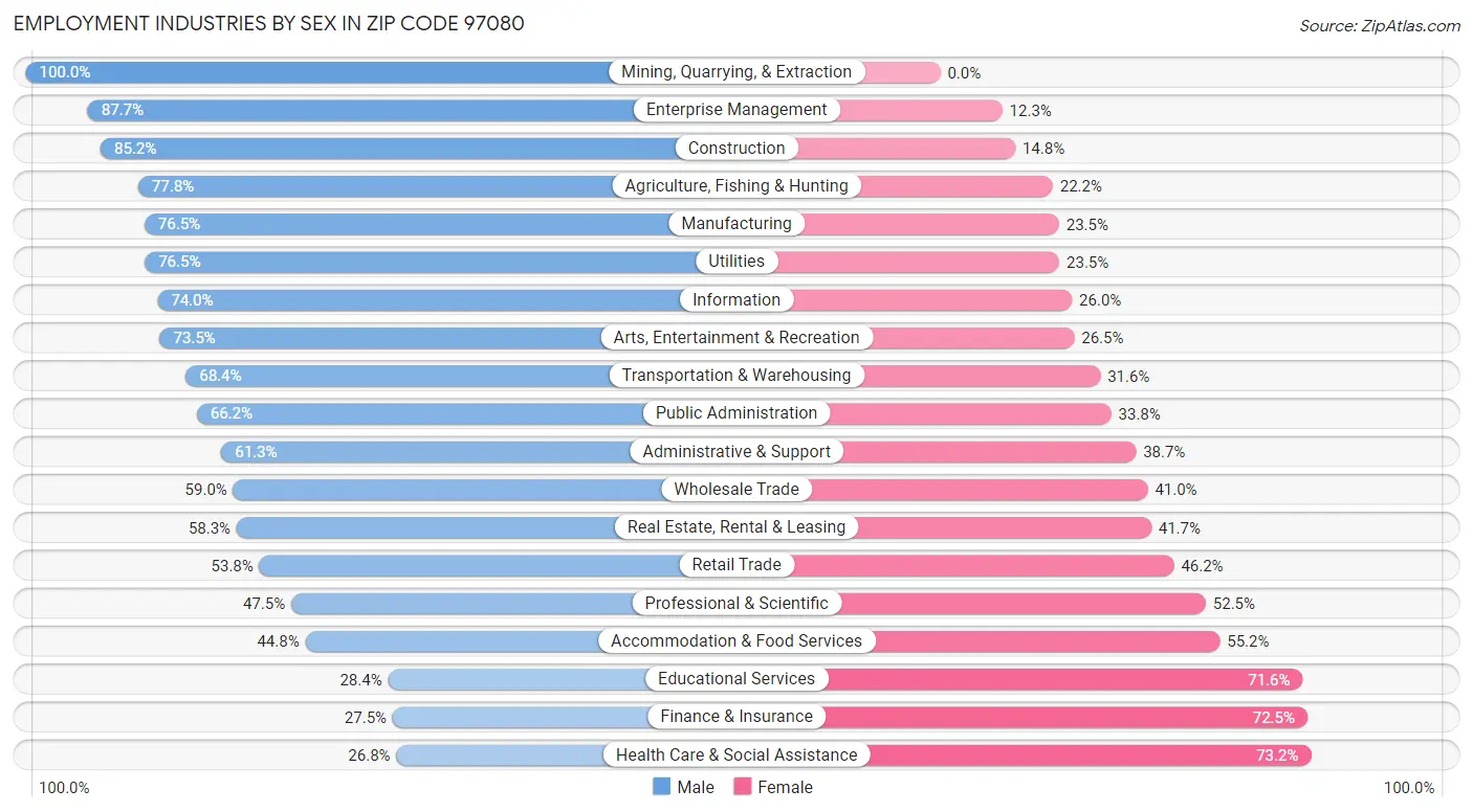 Employment Industries by Sex in Zip Code 97080