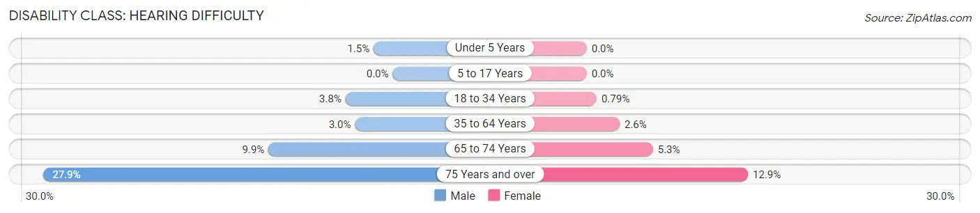 Disability in Zip Code 97080: <span>Hearing Difficulty</span>