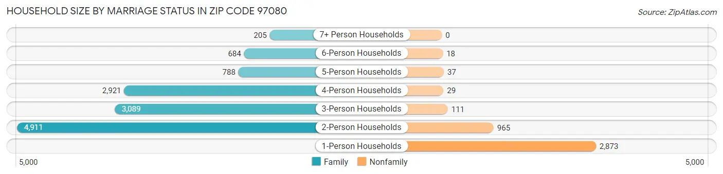 Household Size by Marriage Status in Zip Code 97080