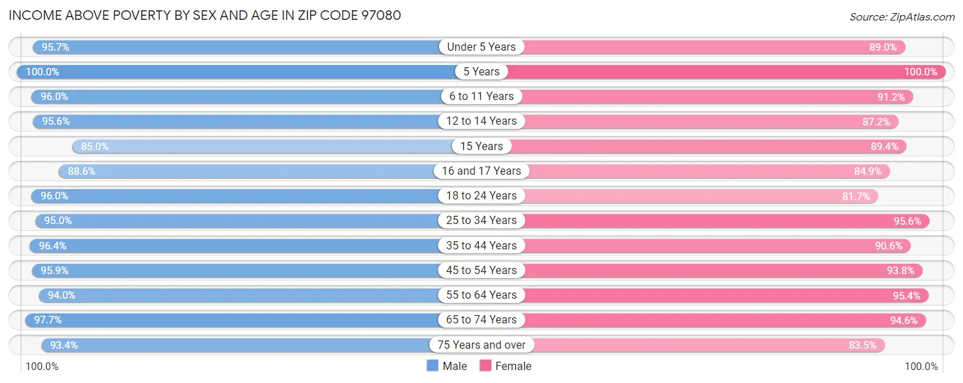 Income Above Poverty by Sex and Age in Zip Code 97080