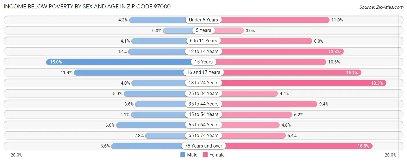 Income Below Poverty by Sex and Age in Zip Code 97080