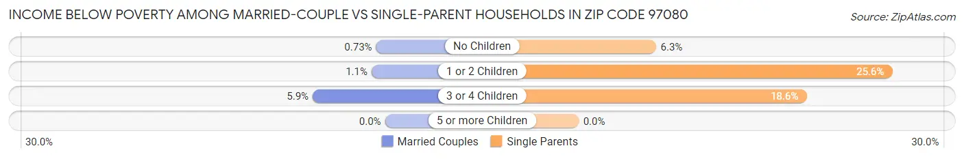 Income Below Poverty Among Married-Couple vs Single-Parent Households in Zip Code 97080