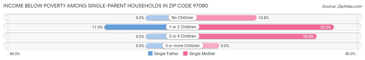 Income Below Poverty Among Single-Parent Households in Zip Code 97080