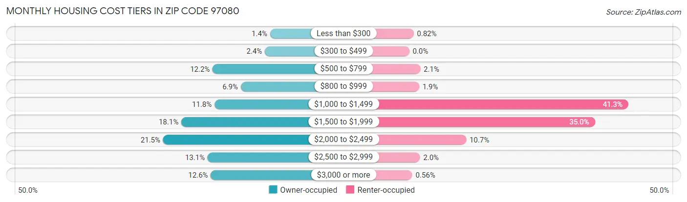 Monthly Housing Cost Tiers in Zip Code 97080