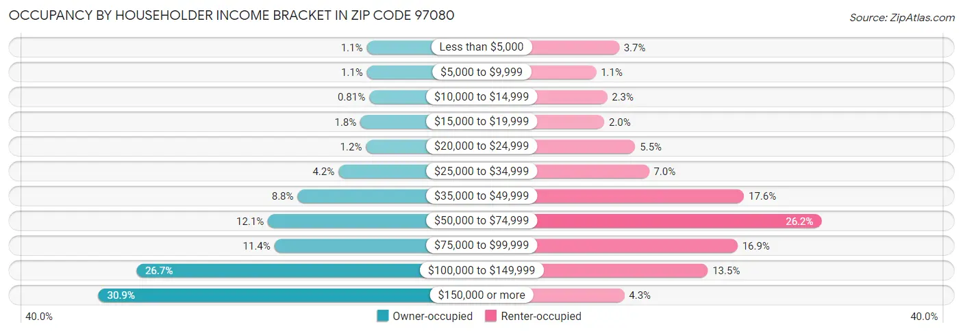 Occupancy by Householder Income Bracket in Zip Code 97080