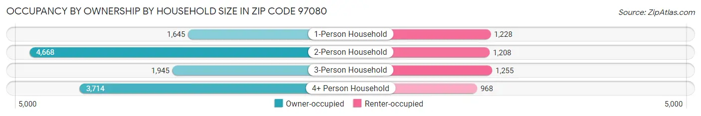 Occupancy by Ownership by Household Size in Zip Code 97080