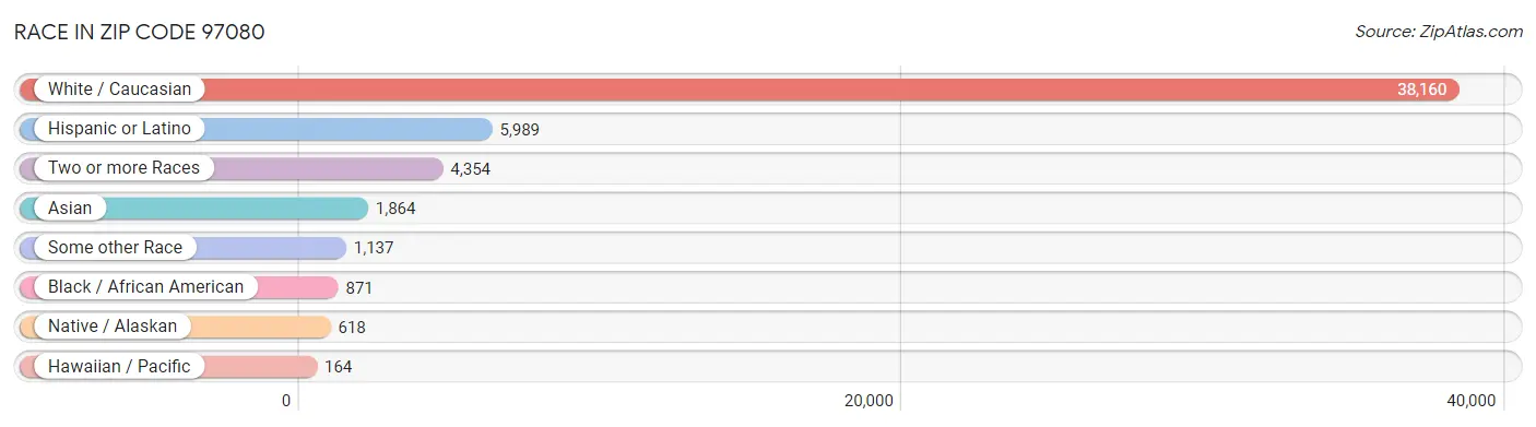 Race in Zip Code 97080