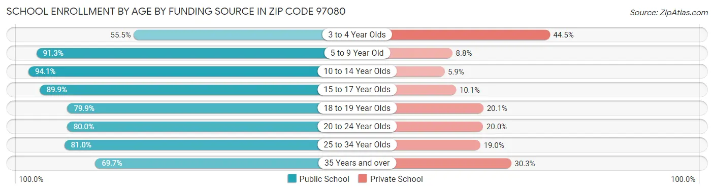 School Enrollment by Age by Funding Source in Zip Code 97080