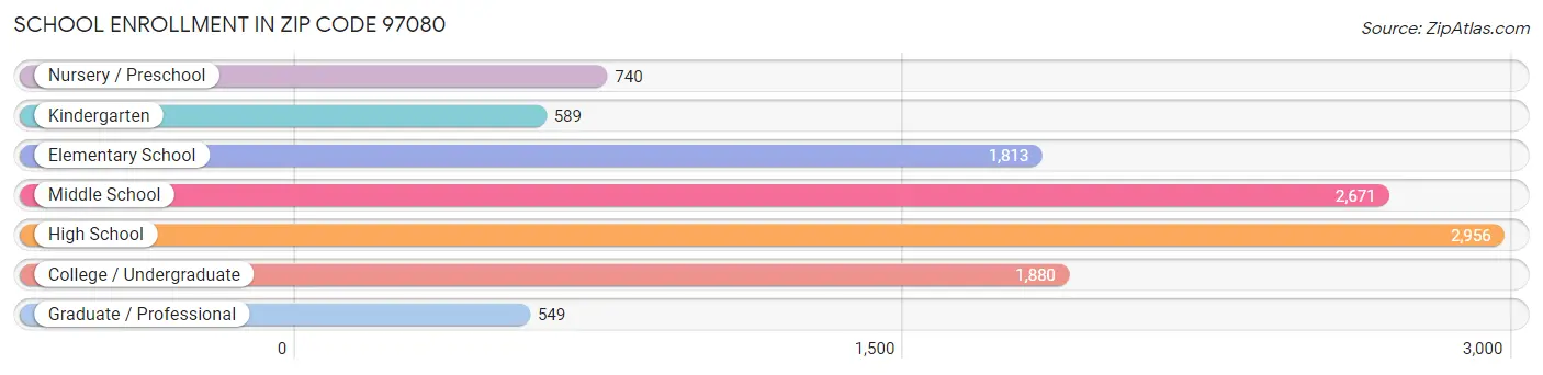 School Enrollment in Zip Code 97080