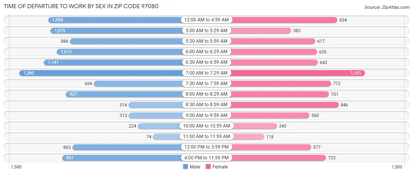 Time of Departure to Work by Sex in Zip Code 97080