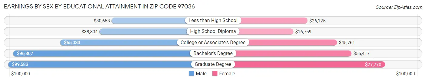 Earnings by Sex by Educational Attainment in Zip Code 97086