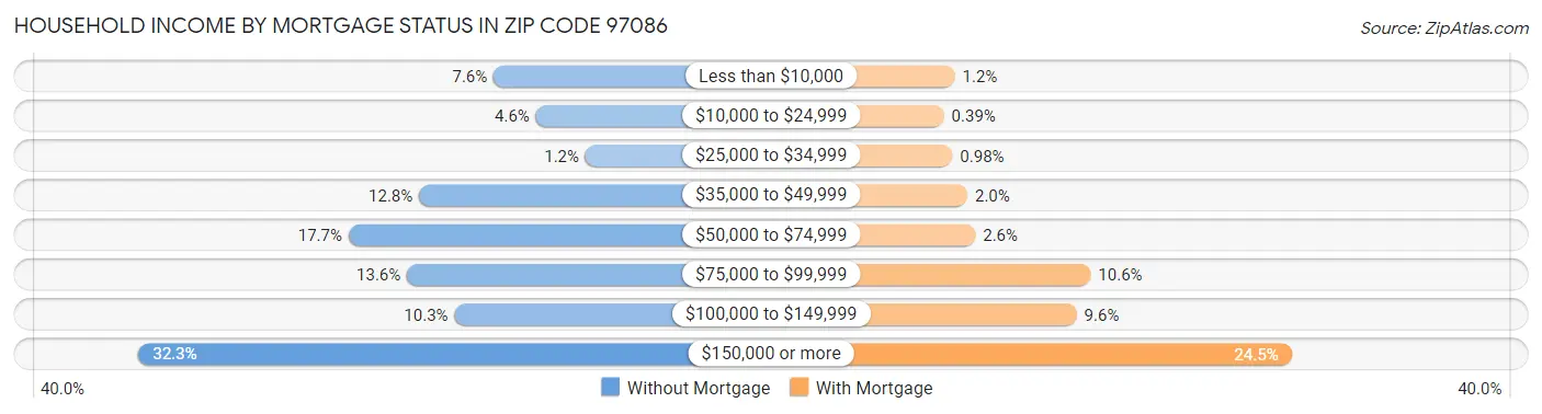 Household Income by Mortgage Status in Zip Code 97086