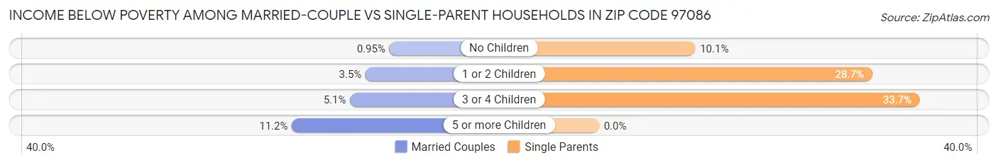 Income Below Poverty Among Married-Couple vs Single-Parent Households in Zip Code 97086