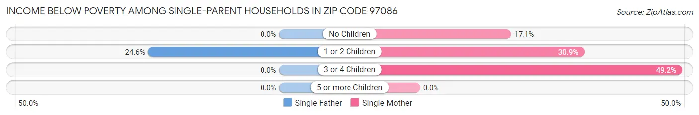 Income Below Poverty Among Single-Parent Households in Zip Code 97086