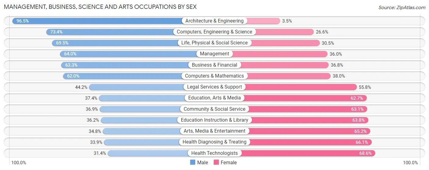 Management, Business, Science and Arts Occupations by Sex in Zip Code 97086