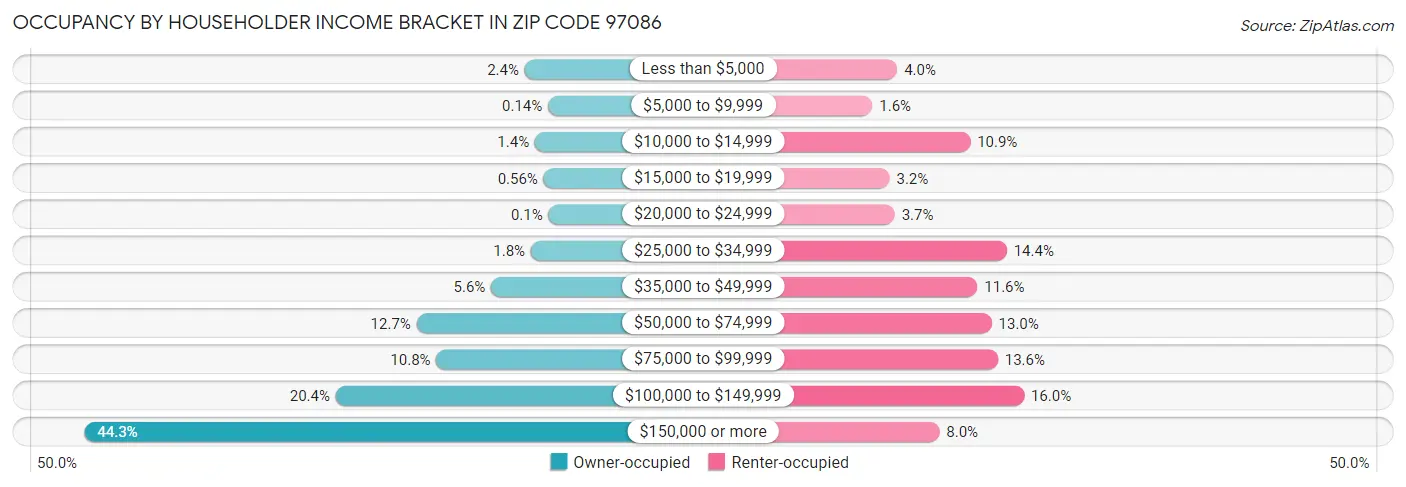 Occupancy by Householder Income Bracket in Zip Code 97086
