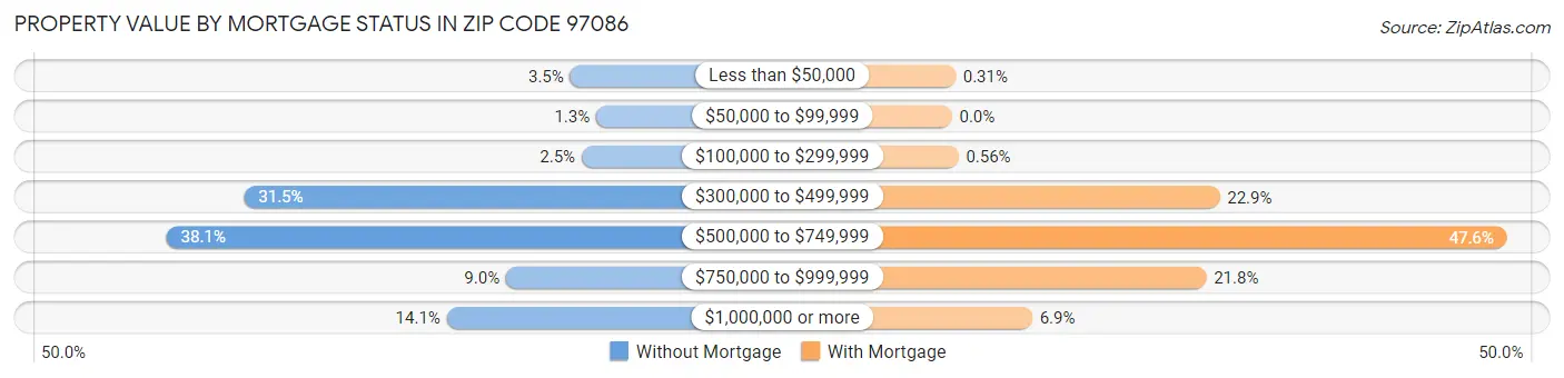 Property Value by Mortgage Status in Zip Code 97086