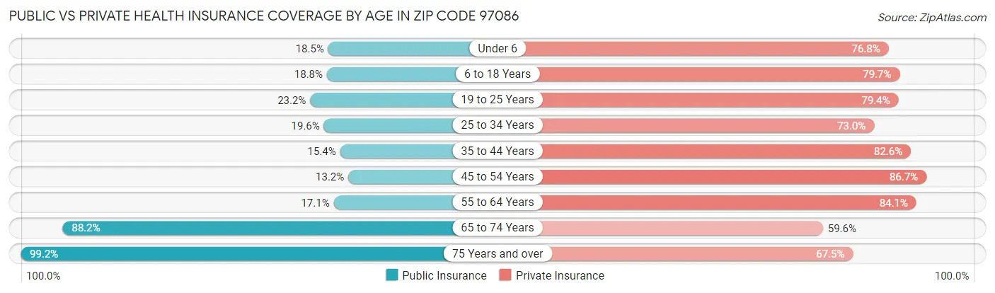 Public vs Private Health Insurance Coverage by Age in Zip Code 97086