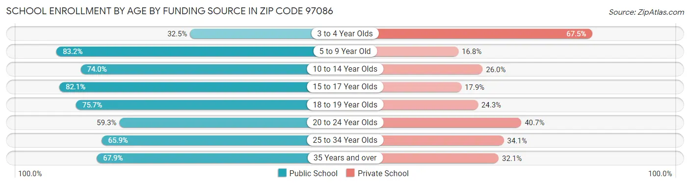 School Enrollment by Age by Funding Source in Zip Code 97086