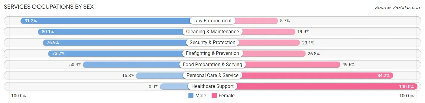 Services Occupations by Sex in Zip Code 97086