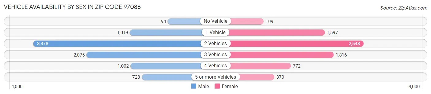 Vehicle Availability by Sex in Zip Code 97086