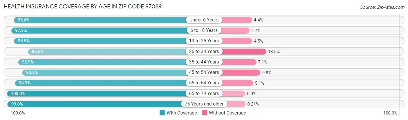 Health Insurance Coverage by Age in Zip Code 97089