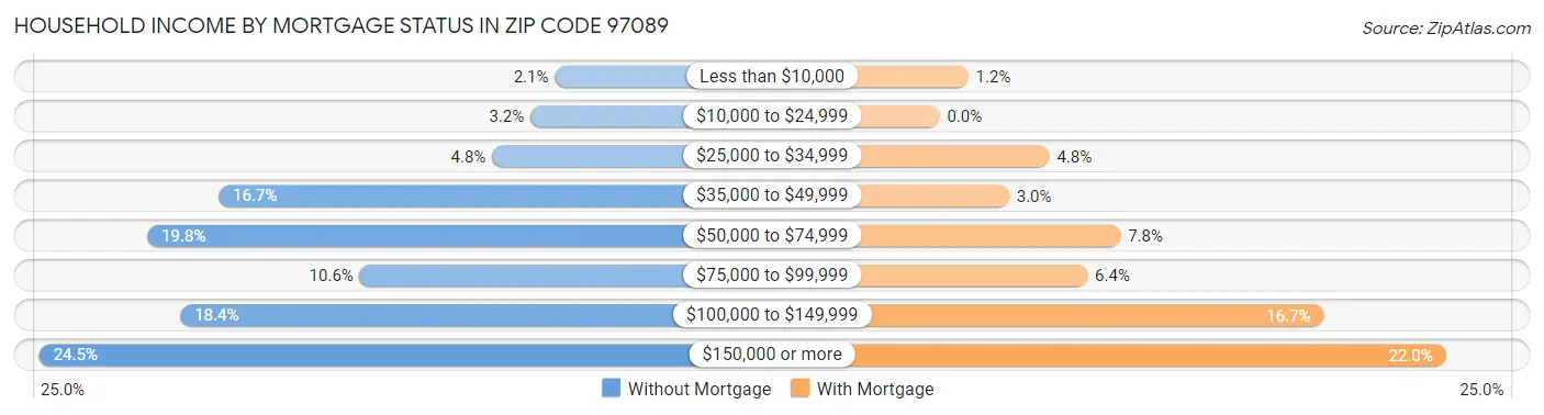 Household Income by Mortgage Status in Zip Code 97089