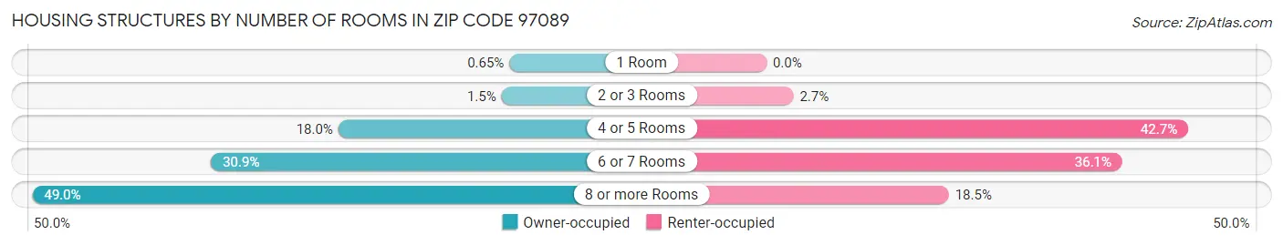 Housing Structures by Number of Rooms in Zip Code 97089