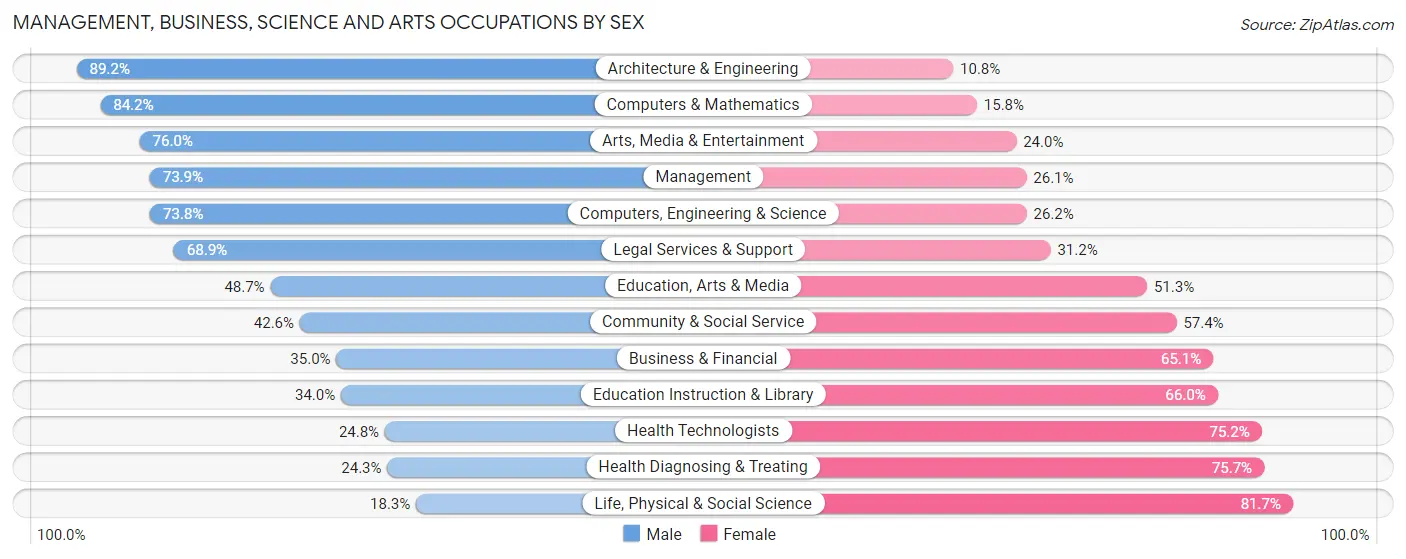 Management, Business, Science and Arts Occupations by Sex in Zip Code 97089