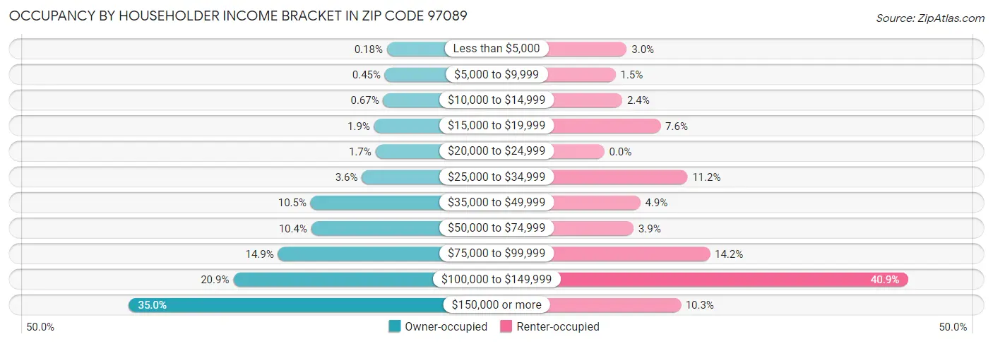 Occupancy by Householder Income Bracket in Zip Code 97089