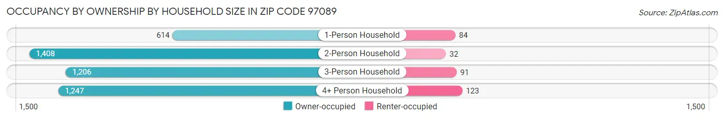 Occupancy by Ownership by Household Size in Zip Code 97089