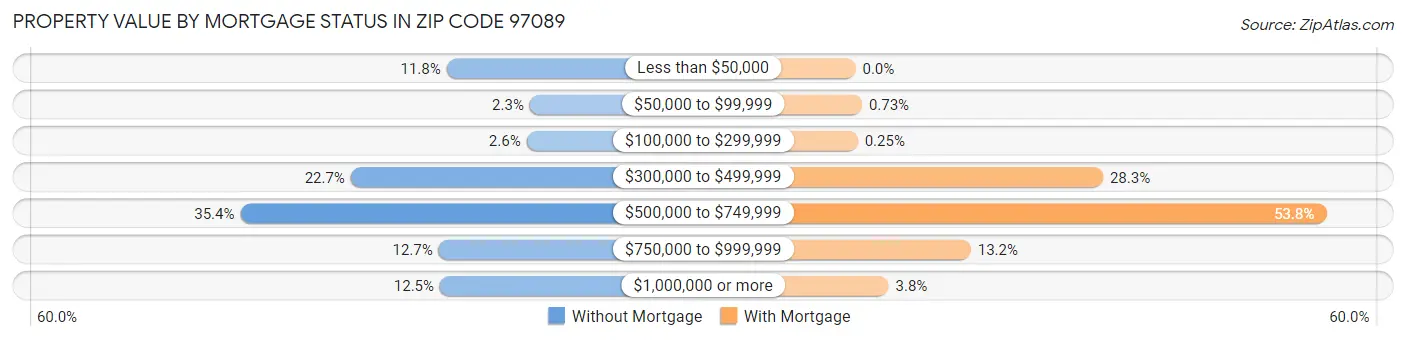 Property Value by Mortgage Status in Zip Code 97089