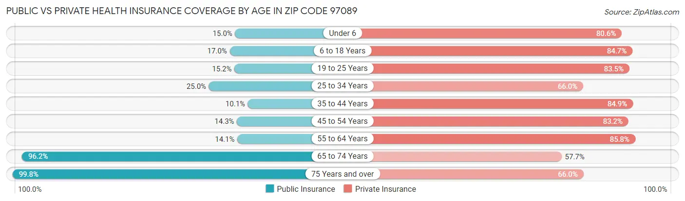 Public vs Private Health Insurance Coverage by Age in Zip Code 97089