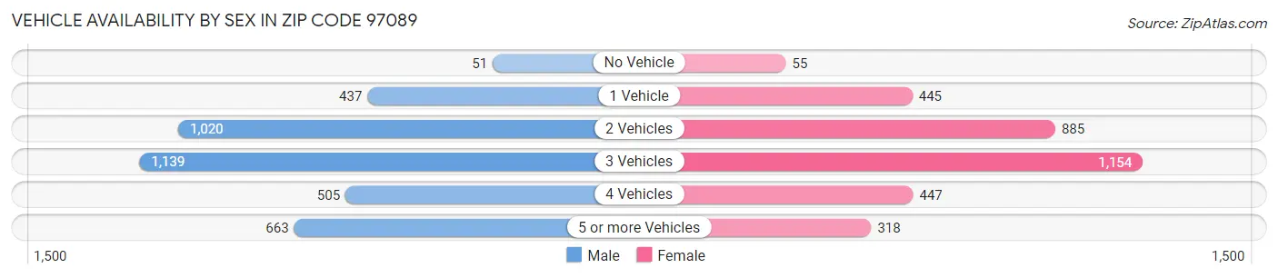 Vehicle Availability by Sex in Zip Code 97089